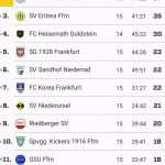 Momčad hrvatskog trenera Darka Krole, FSV 1910 Bergen, rekorder u nogometnim ligama Frankfurta