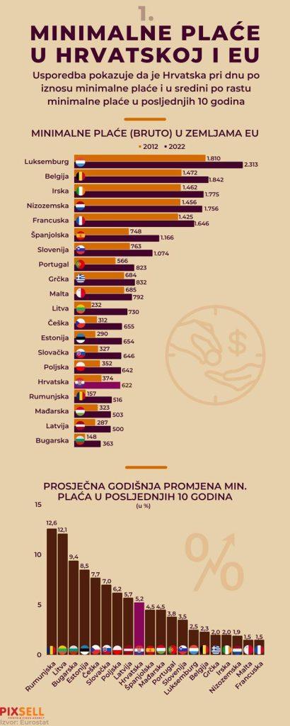 minimalne place infografika 1