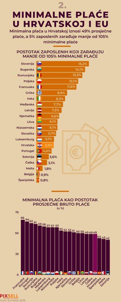 minimalne place infografika