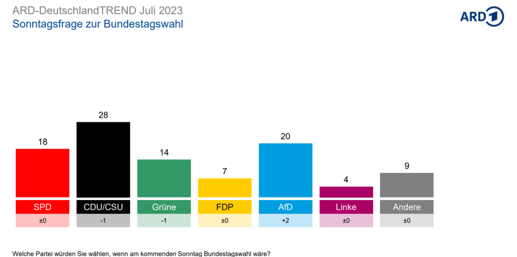 ARD trend