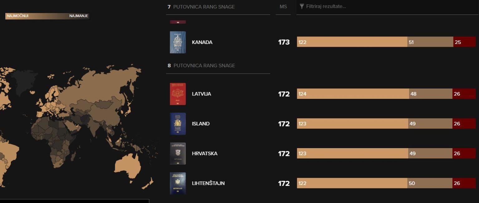 OBJAVLJEN POPIS NAJMOĆNIJIH PUTOVNICA NA SVIJETU Evo na kojem su