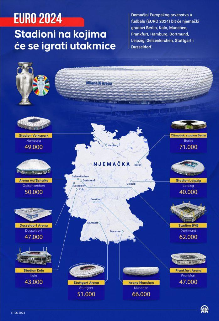 Sve najvažnije o stadionima EP u Njemačkoj / Infografika: Anadolu
