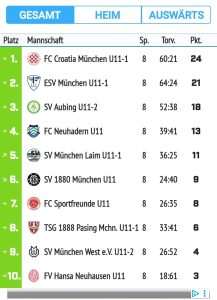 PONOS CROATIJE MÜNCHEN: Prva U-11 momčad Croatije sa 10 uzastopnih pobjeda osigurala prvo mjesto u prvenstvu  