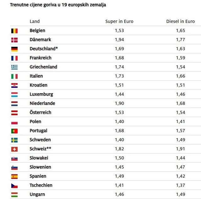 ADAC OTKRIVA: Cijene goriva u Austriji, Italiji, Hrvatskoj... ADAC OTKRIVA: Cijene goriva u Austriji, Italiji, Hrvatskoj...