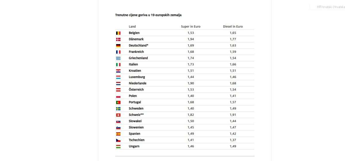 ADAC OTKRIVA: Cijene goriva u Austriji, Italiji, Hrvatskoj... ADAC OTKRIVA: Cijene goriva u Austriji, Italiji, Hrvatskoj...