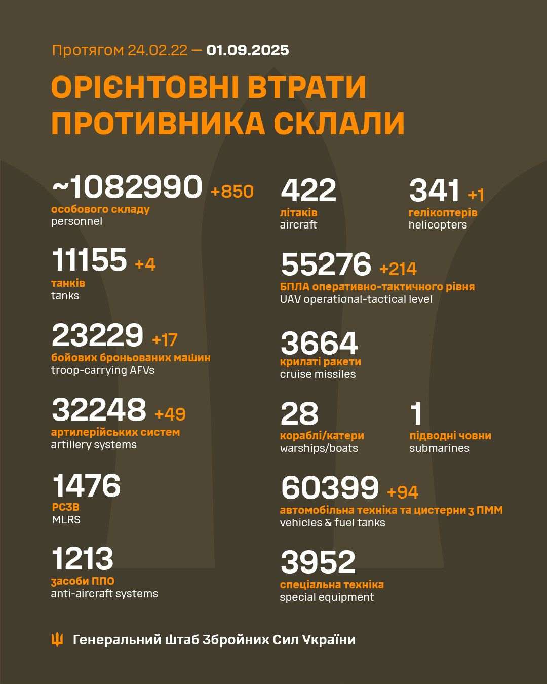 PUTINOVI RATNI GUBICI: Sveukupno dosad izgubio 1.082.140 vojnika, u samo jednom danu ostao bez 800 vojnika PUTINOVI RATNI GUBICI: Sveukupno dosad izgubio 1.082.140 vojnika, u samo jednom danu ostao bez 800 vojnika