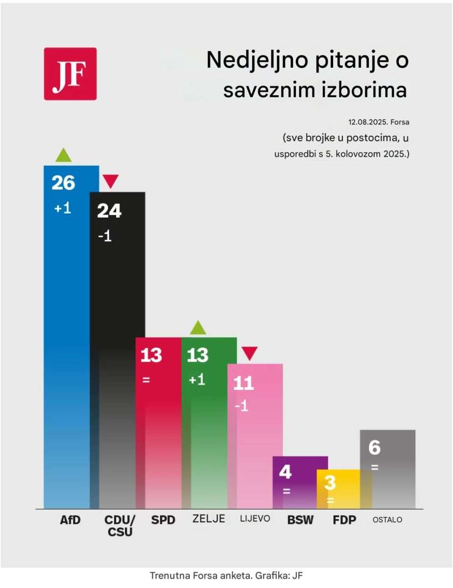 ŠOK ZA MERZA - REJTING MU NAGLO PAO: AfD je najpopularnija stranka u Njemačkoj