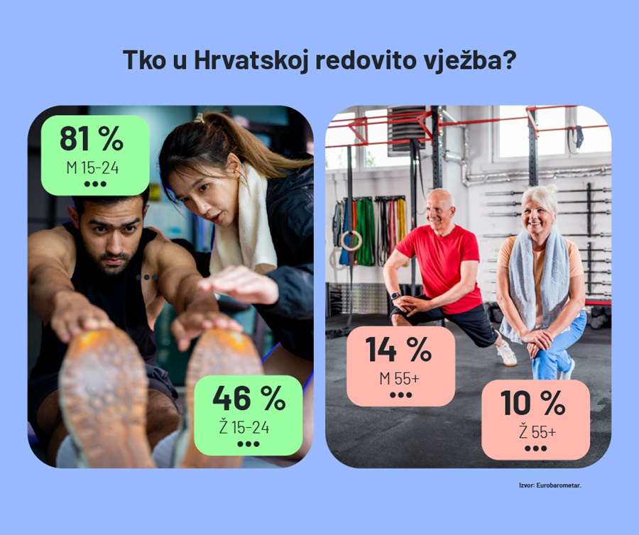 HRVATSKA JE JEDNA OD NAJNEAKTIVNIJIH ZEMALJA U EU: 70% Hrvata gotovo nikada ne vježba, no mladi odudaraju od prosjeka HRVATSKA JE JEDNA OD NAJNEAKTIVNIJIH ZEMALJA U EU: 70% Hrvata gotovo nikada ne vježba, no mladi odudaraju od prosjeka