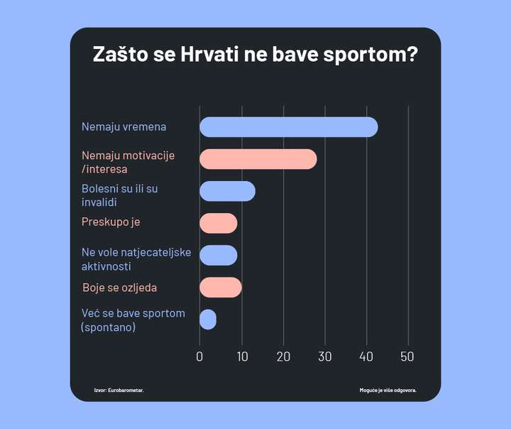 HRVATSKA JE JEDNA OD NAJNEAKTIVNIJIH ZEMALJA U EU: 70% Hrvata gotovo nikada ne vježba, no mladi odudaraju od prosjeka HRVATSKA JE JEDNA OD NAJNEAKTIVNIJIH ZEMALJA U EU: 70% Hrvata gotovo nikada ne vježba, no mladi odudaraju od prosjeka
